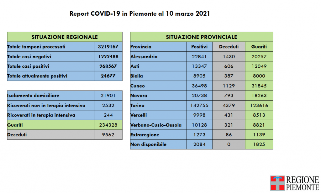 Covid: 268.567 contagi, 9562 decessi, 234.328 pazienti guariti